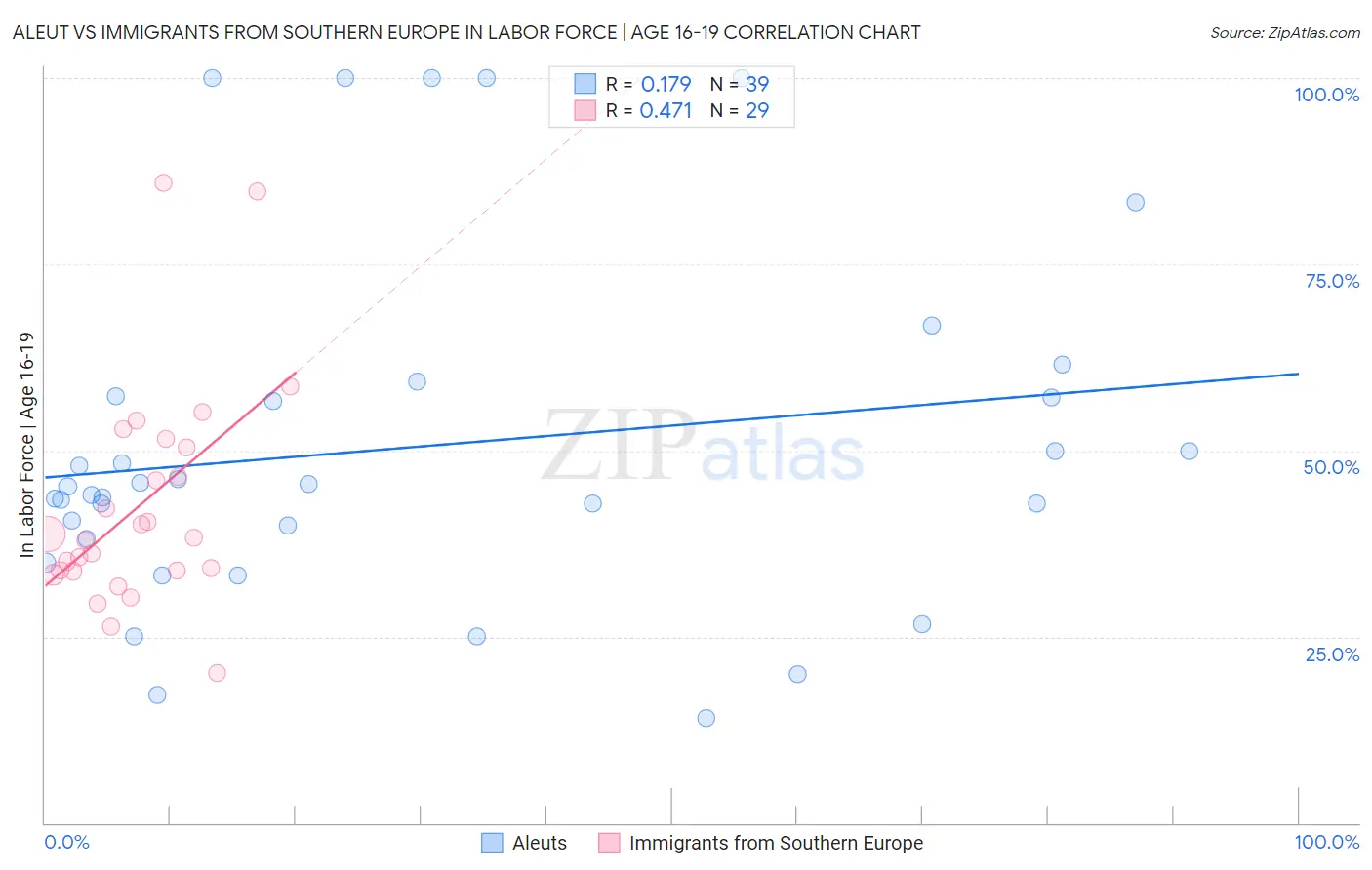 Aleut vs Immigrants from Southern Europe In Labor Force | Age 16-19