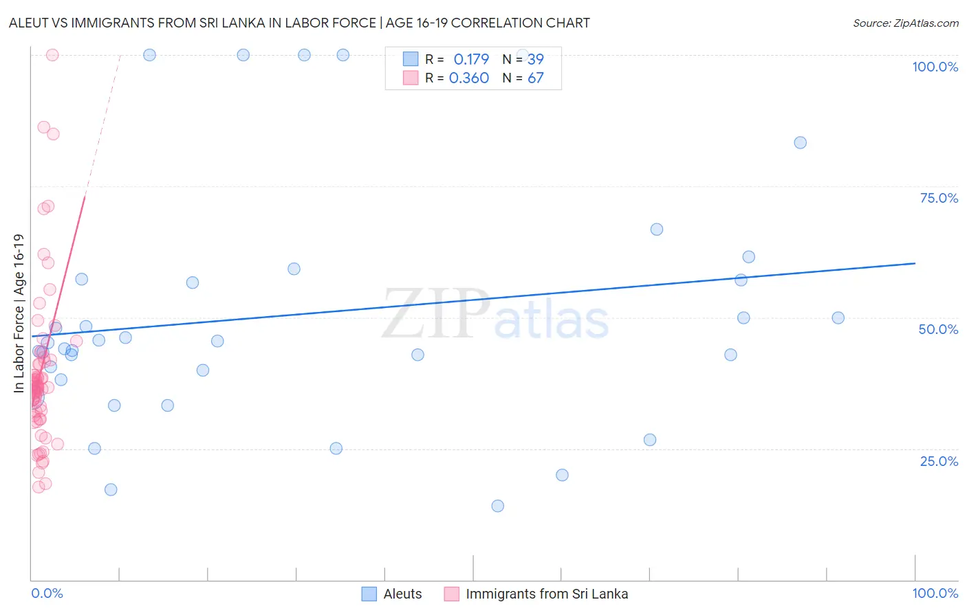 Aleut vs Immigrants from Sri Lanka In Labor Force | Age 16-19