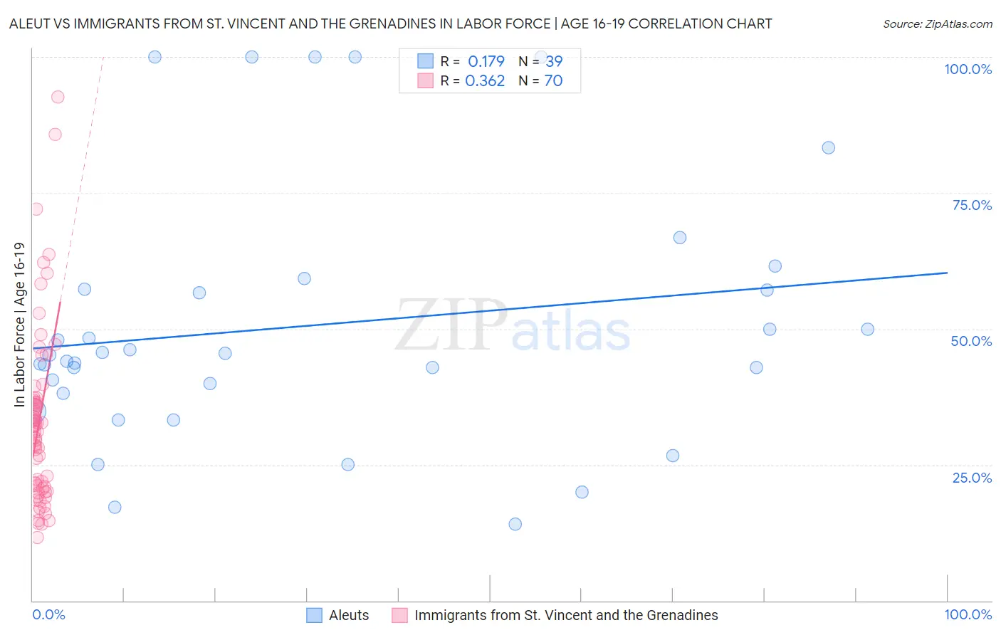 Aleut vs Immigrants from St. Vincent and the Grenadines In Labor Force | Age 16-19