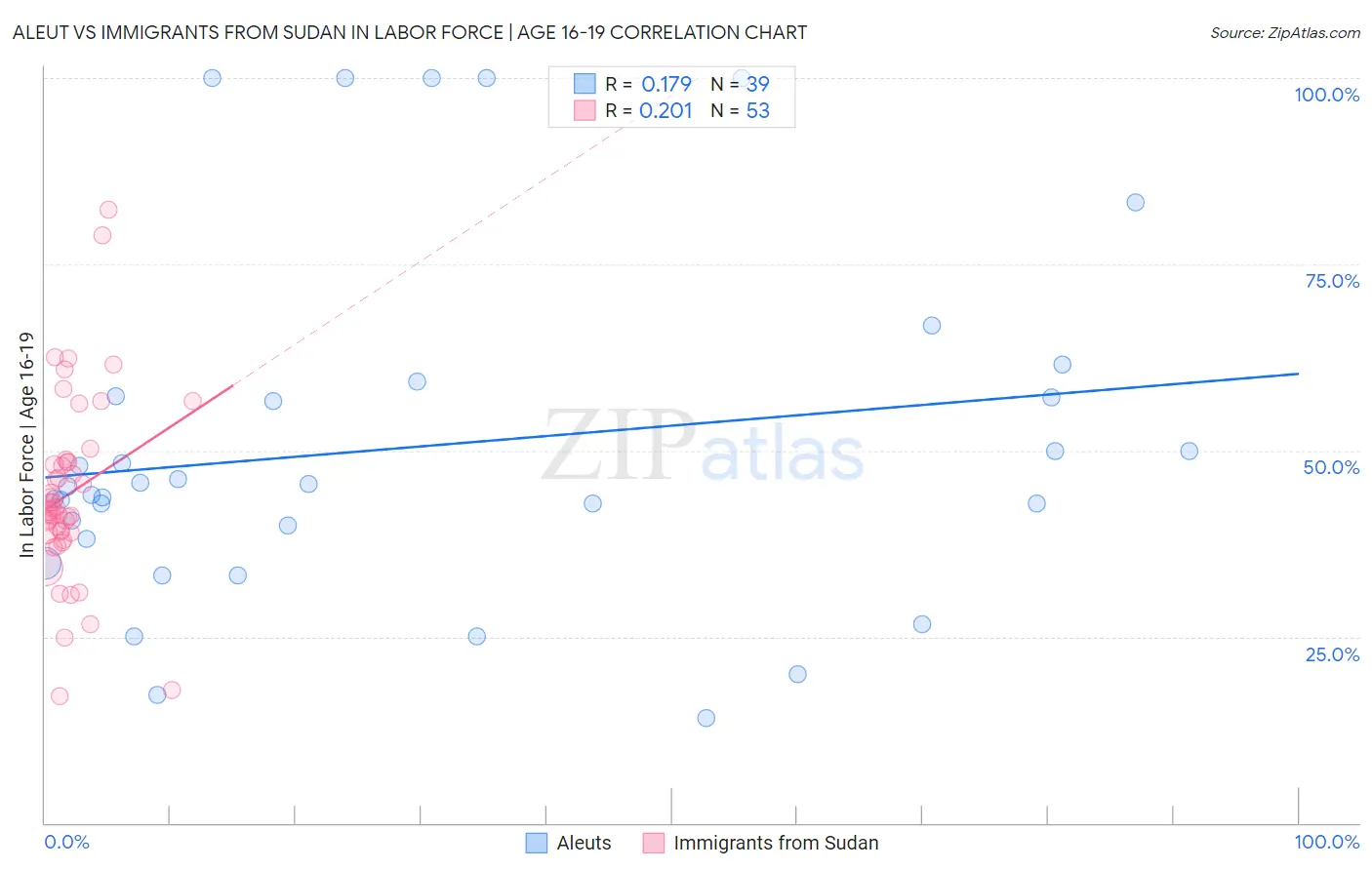 Aleut vs Immigrants from Sudan In Labor Force | Age 16-19