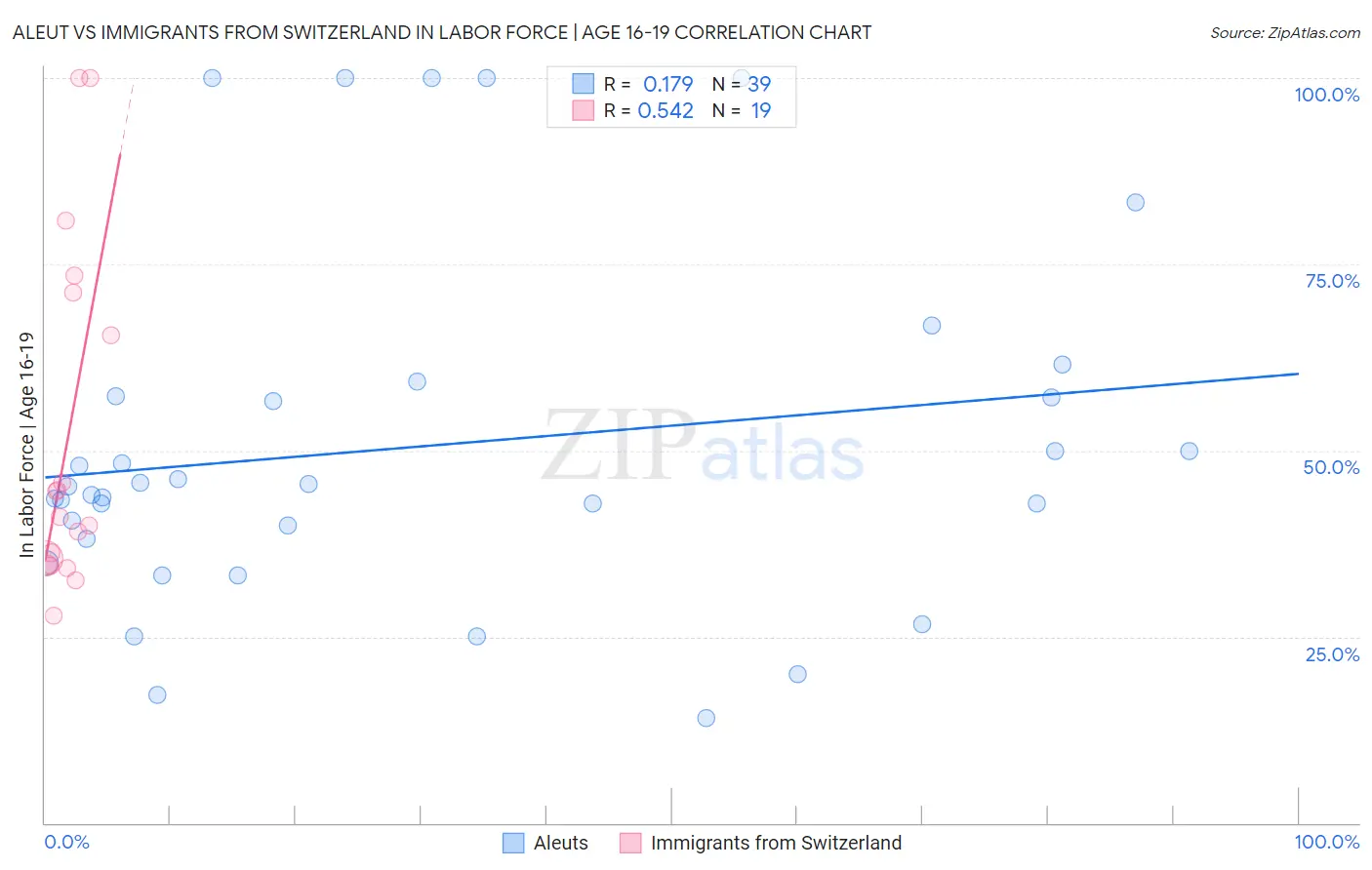 Aleut vs Immigrants from Switzerland In Labor Force | Age 16-19