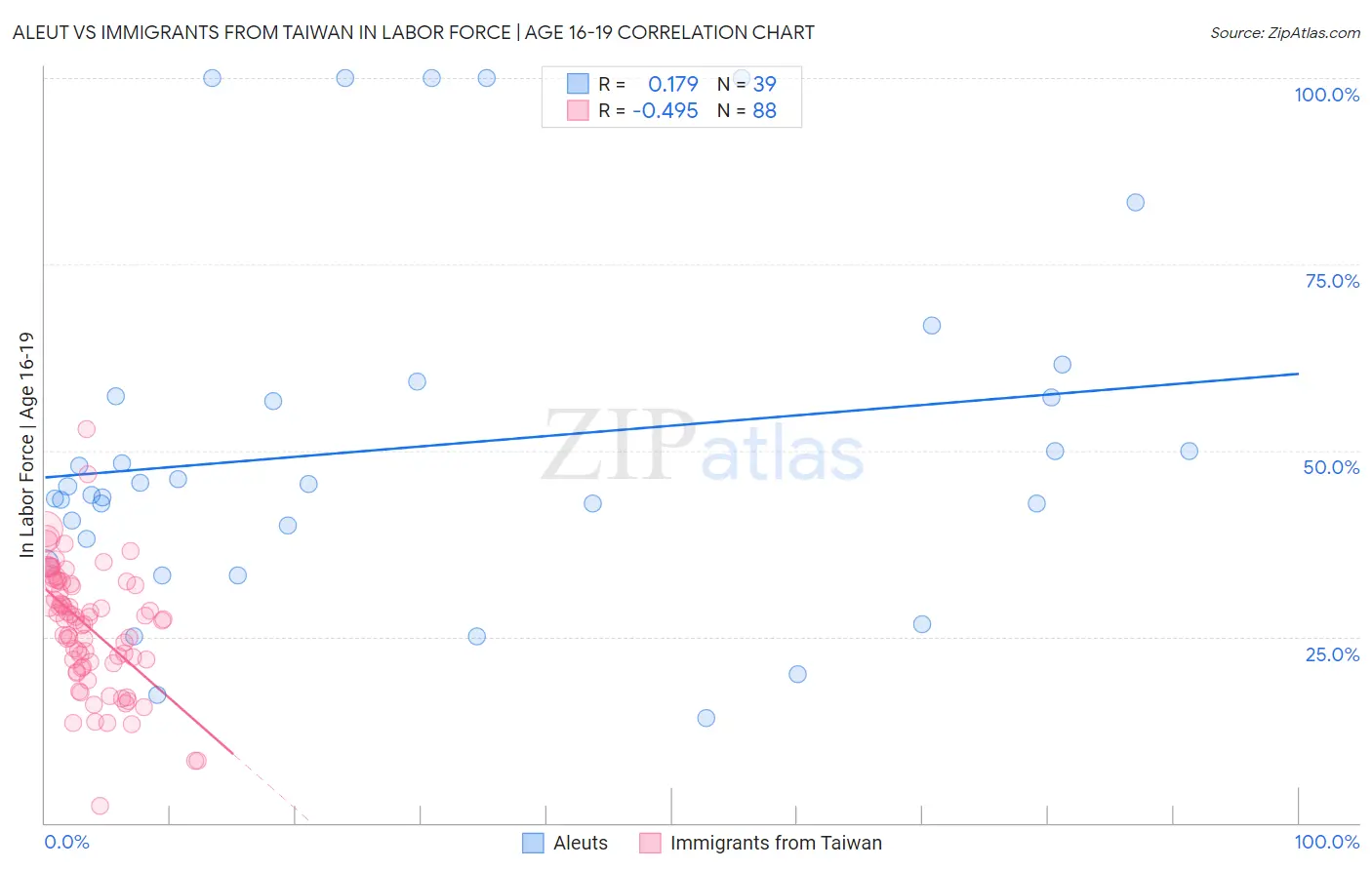 Aleut vs Immigrants from Taiwan In Labor Force | Age 16-19