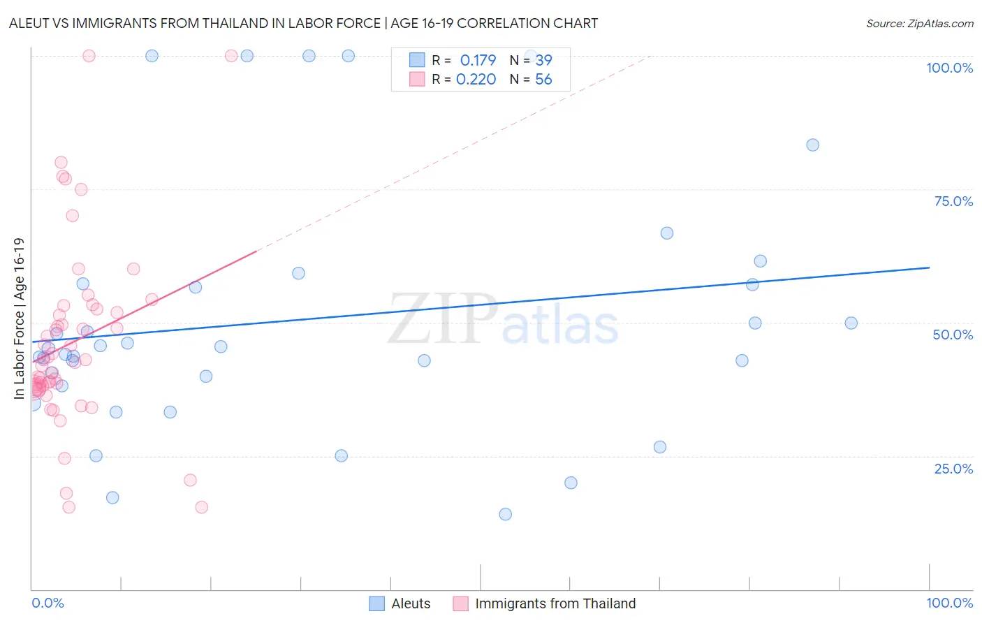 Aleut vs Immigrants from Thailand In Labor Force | Age 16-19