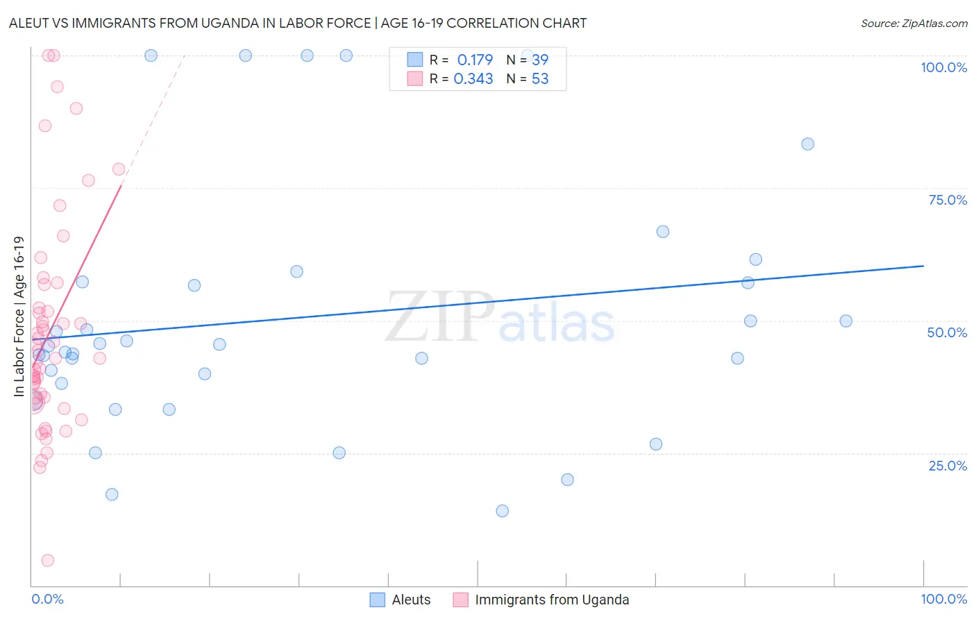 Aleut vs Immigrants from Uganda In Labor Force | Age 16-19