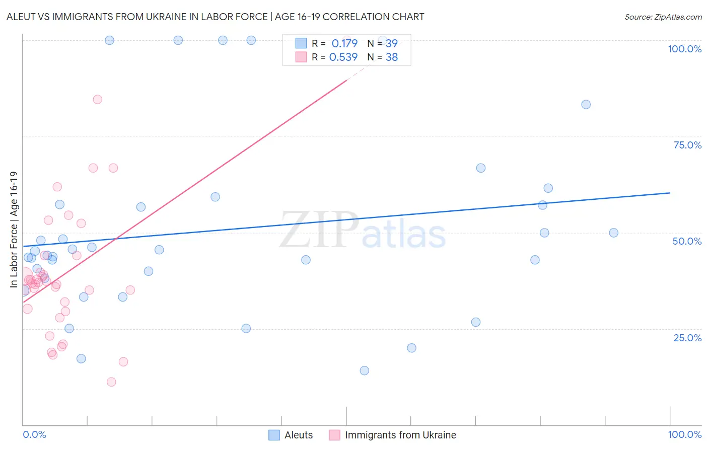 Aleut vs Immigrants from Ukraine In Labor Force | Age 16-19