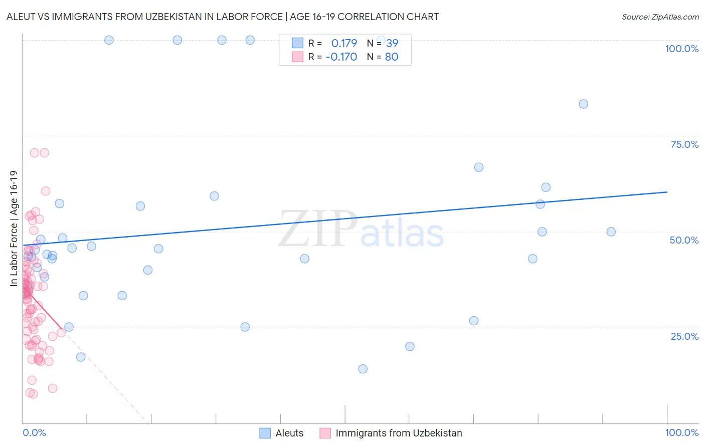 Aleut vs Immigrants from Uzbekistan In Labor Force | Age 16-19