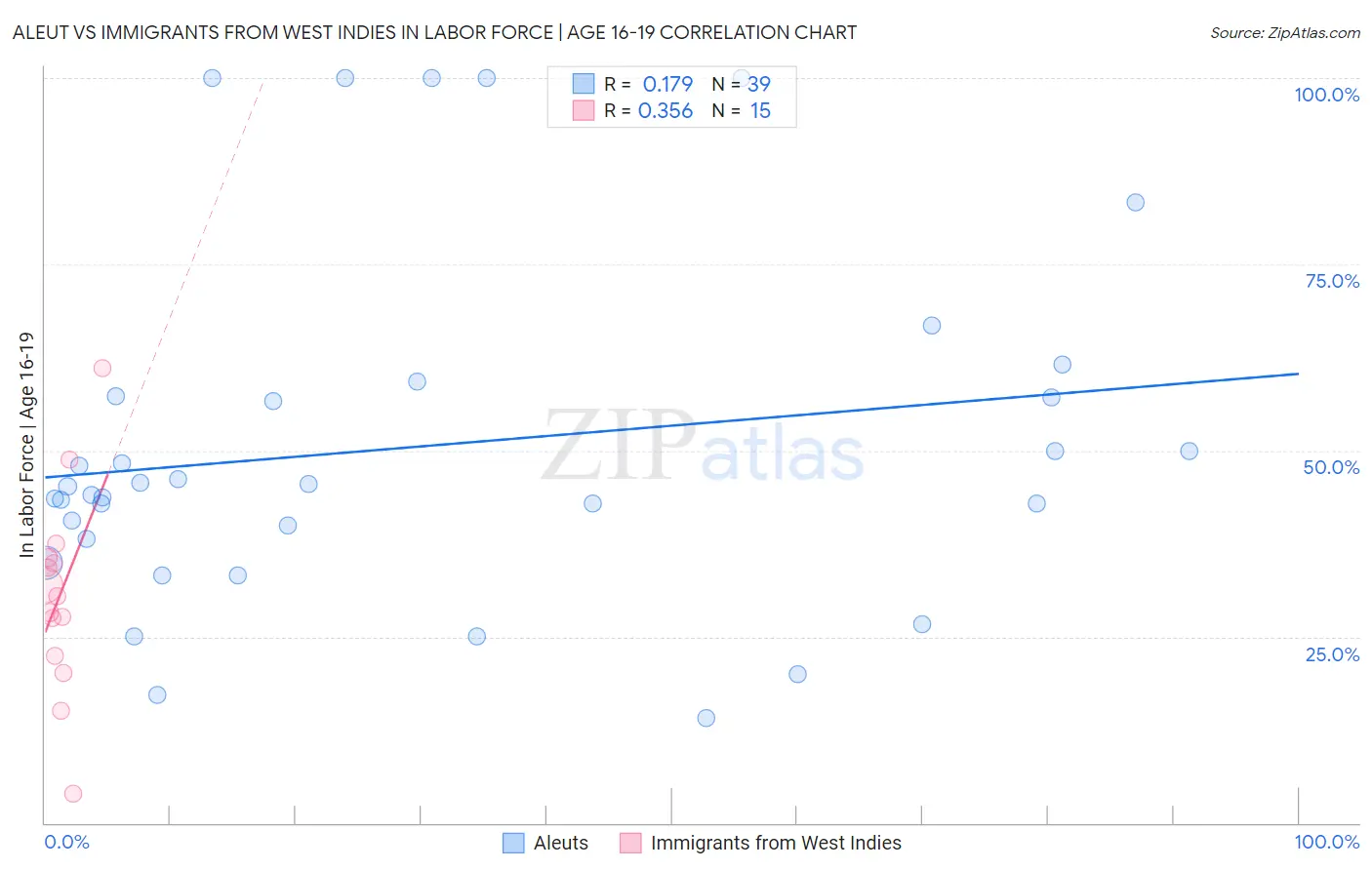 Aleut vs Immigrants from West Indies In Labor Force | Age 16-19