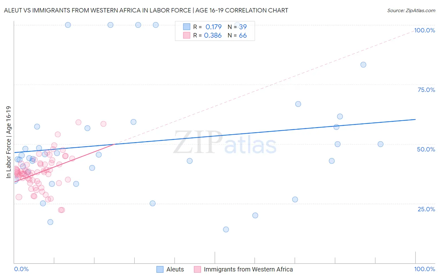 Aleut vs Immigrants from Western Africa In Labor Force | Age 16-19