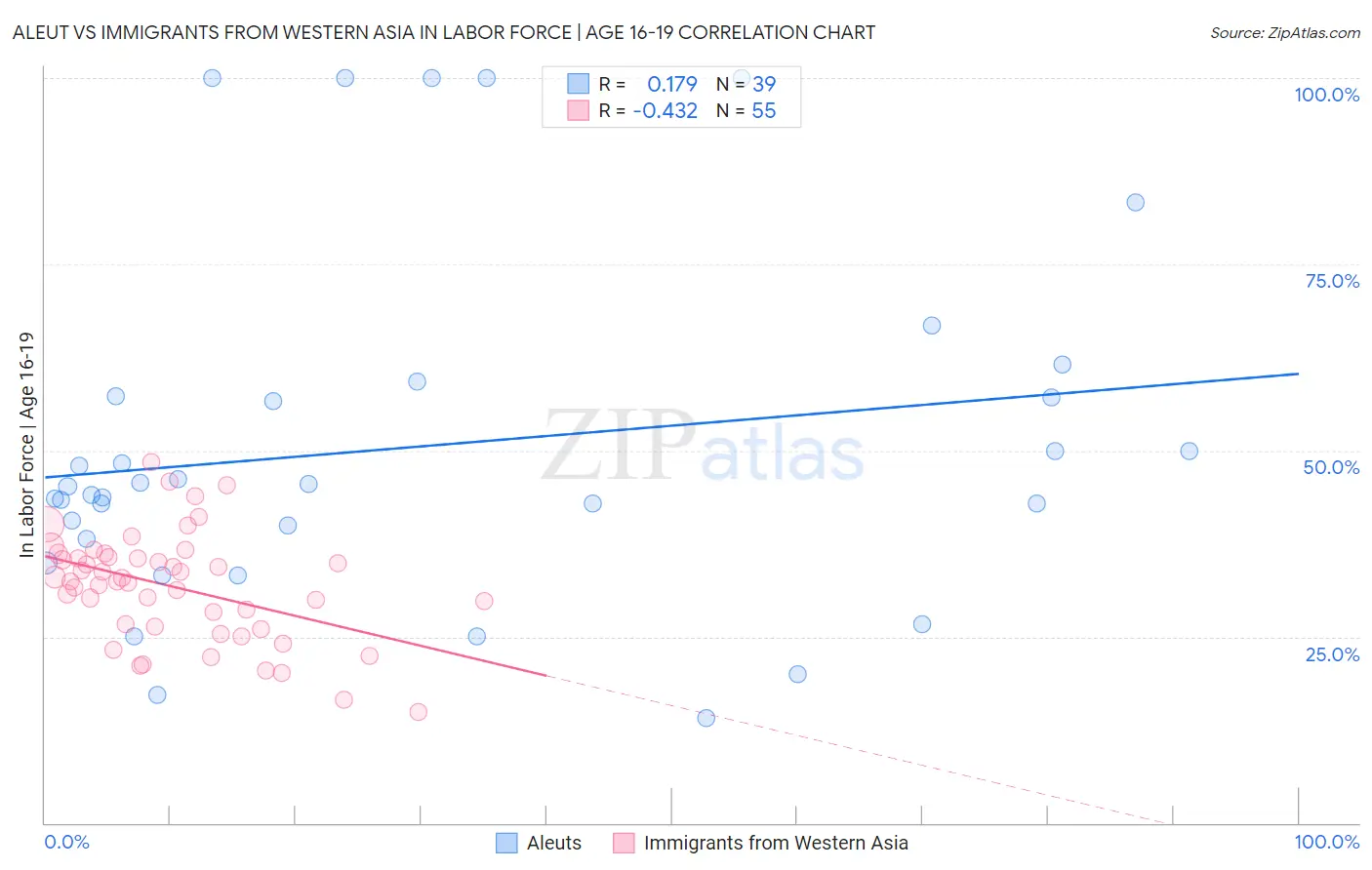 Aleut vs Immigrants from Western Asia In Labor Force | Age 16-19