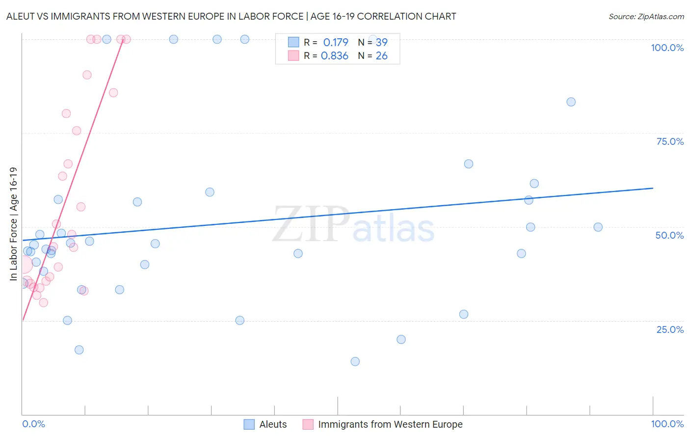 Aleut vs Immigrants from Western Europe In Labor Force | Age 16-19