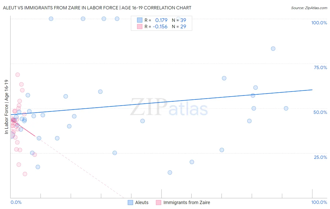 Aleut vs Immigrants from Zaire In Labor Force | Age 16-19