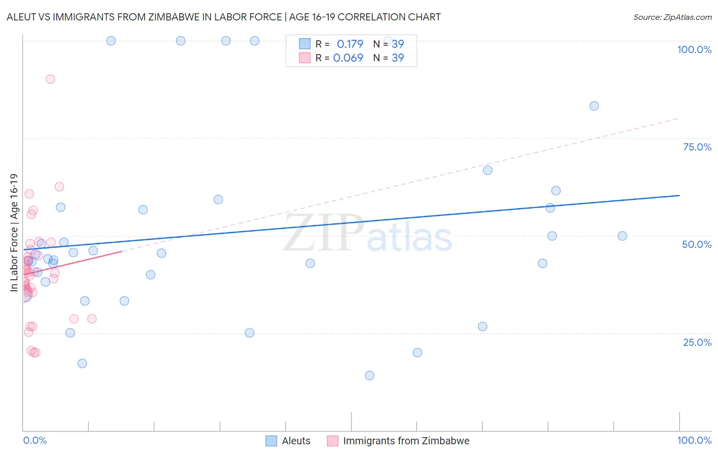 Aleut vs Immigrants from Zimbabwe In Labor Force | Age 16-19