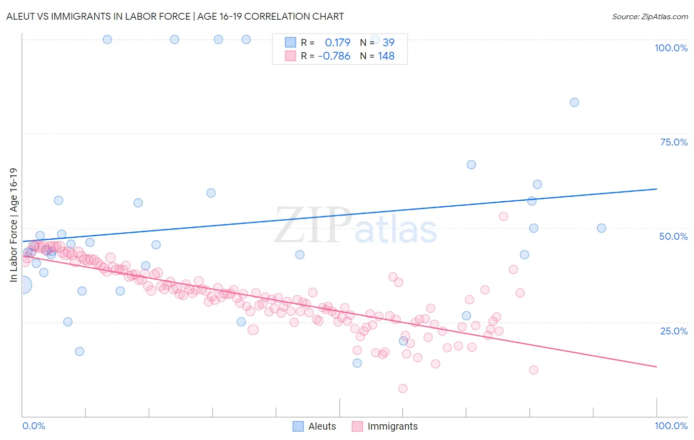 Aleut vs Immigrants In Labor Force | Age 16-19