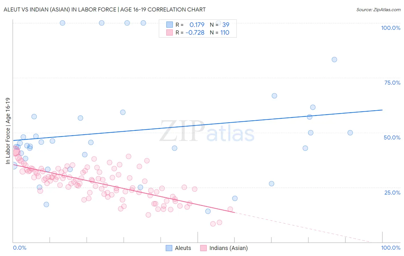 Aleut vs Indian (Asian) In Labor Force | Age 16-19