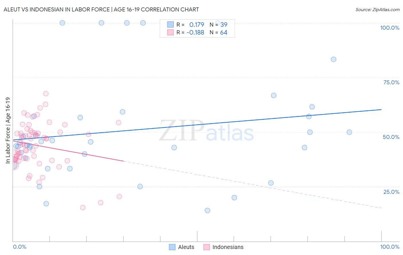 Aleut vs Indonesian In Labor Force | Age 16-19
