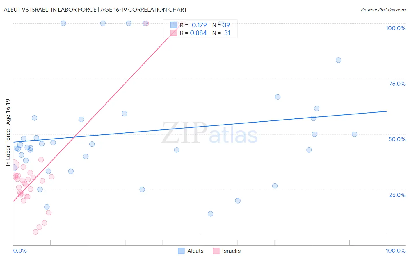 Aleut vs Israeli In Labor Force | Age 16-19