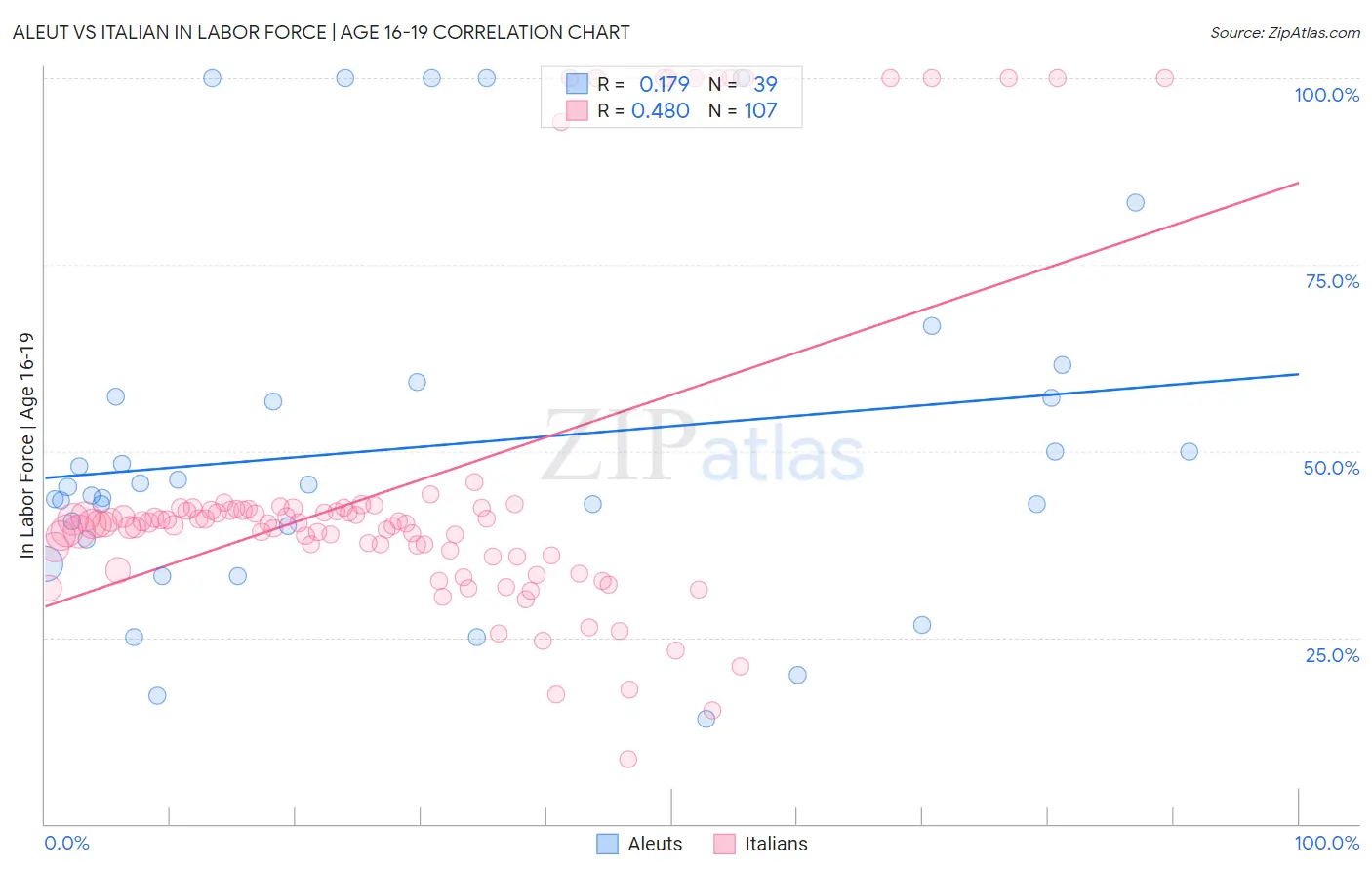 Aleut vs Italian In Labor Force | Age 16-19