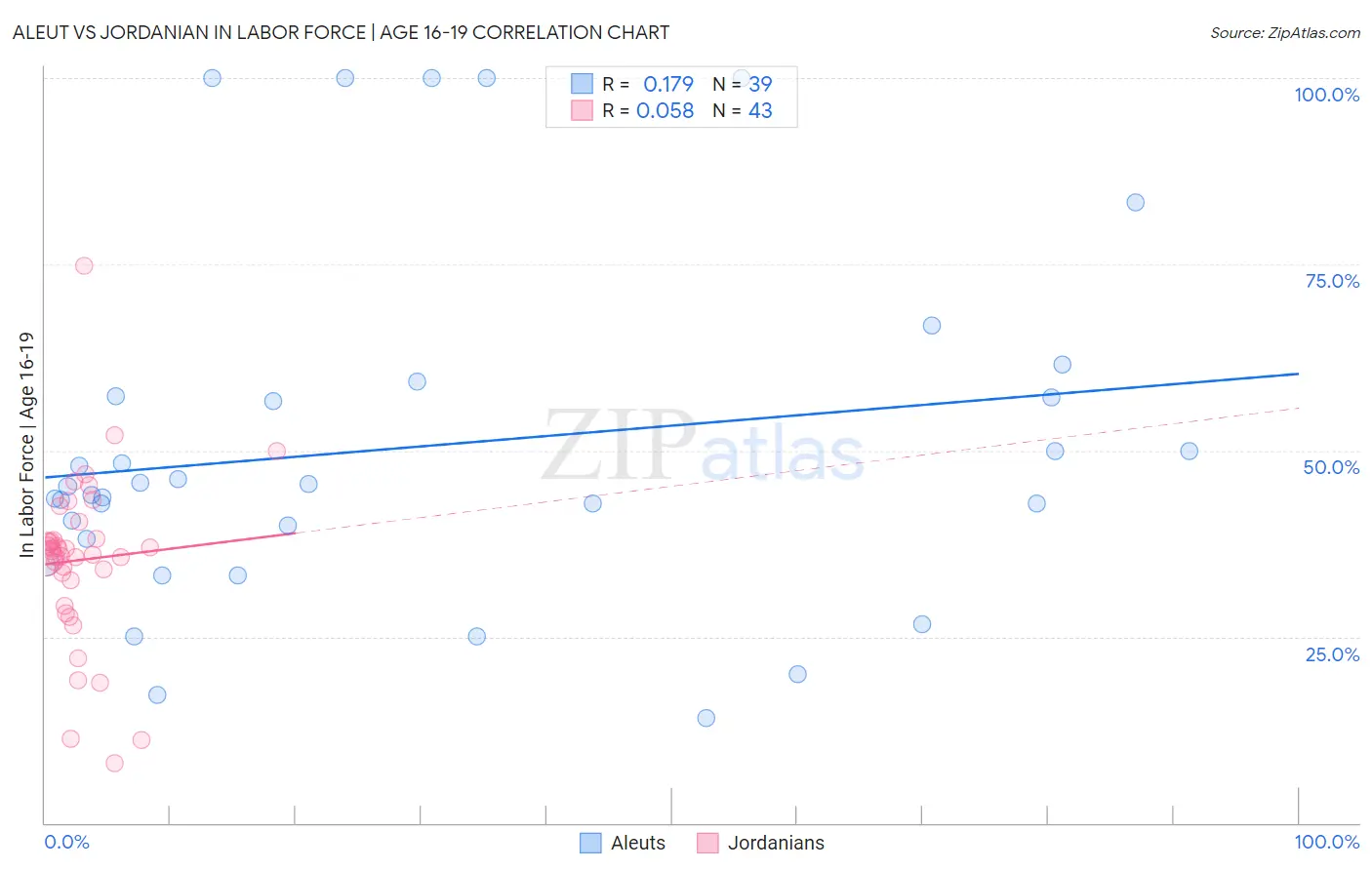Aleut vs Jordanian In Labor Force | Age 16-19