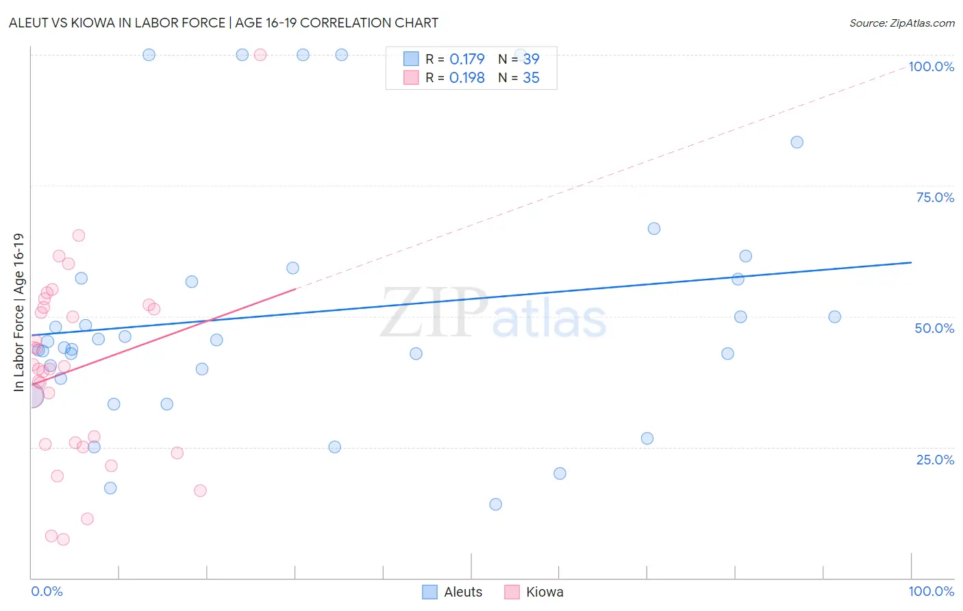 Aleut vs Kiowa In Labor Force | Age 16-19
