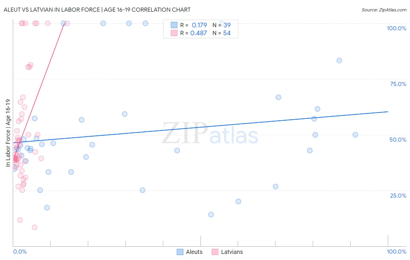 Aleut vs Latvian In Labor Force | Age 16-19
