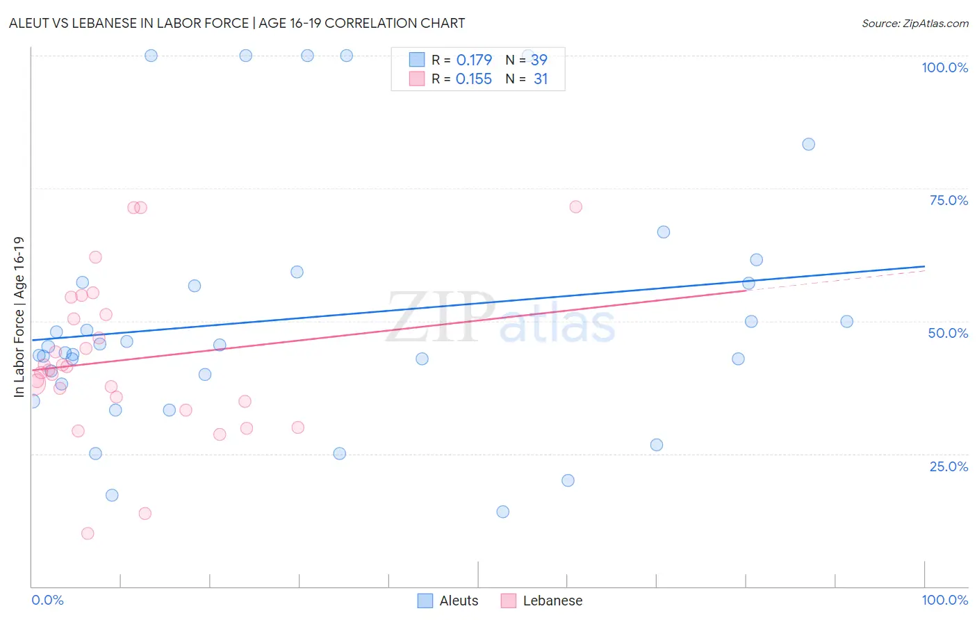 Aleut vs Lebanese In Labor Force | Age 16-19
