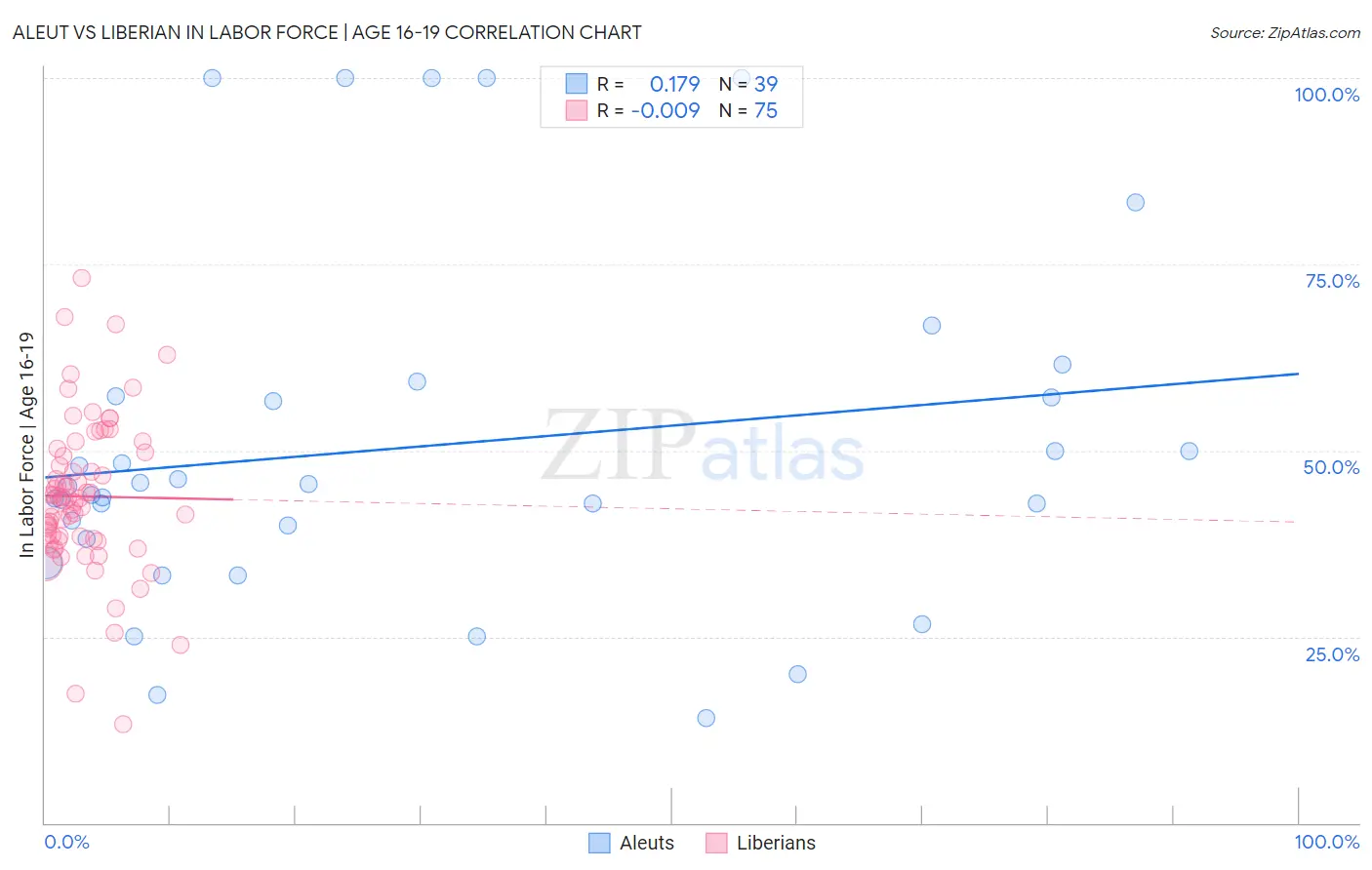 Aleut vs Liberian In Labor Force | Age 16-19
