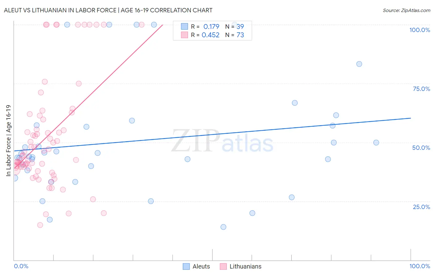 Aleut vs Lithuanian In Labor Force | Age 16-19
