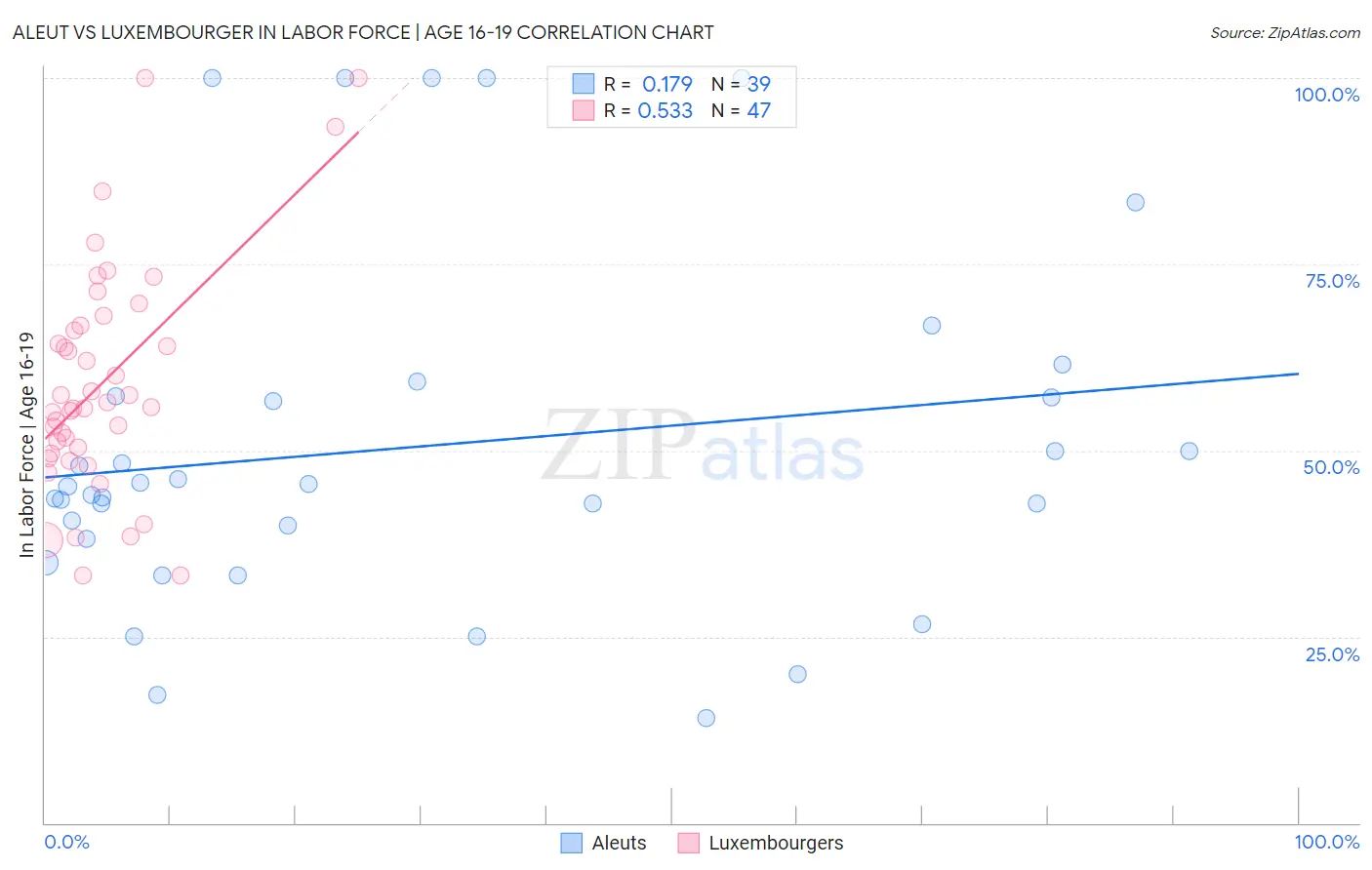 Aleut vs Luxembourger In Labor Force | Age 16-19