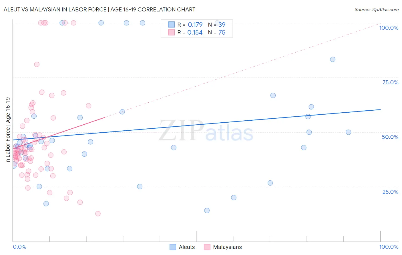 Aleut vs Malaysian In Labor Force | Age 16-19