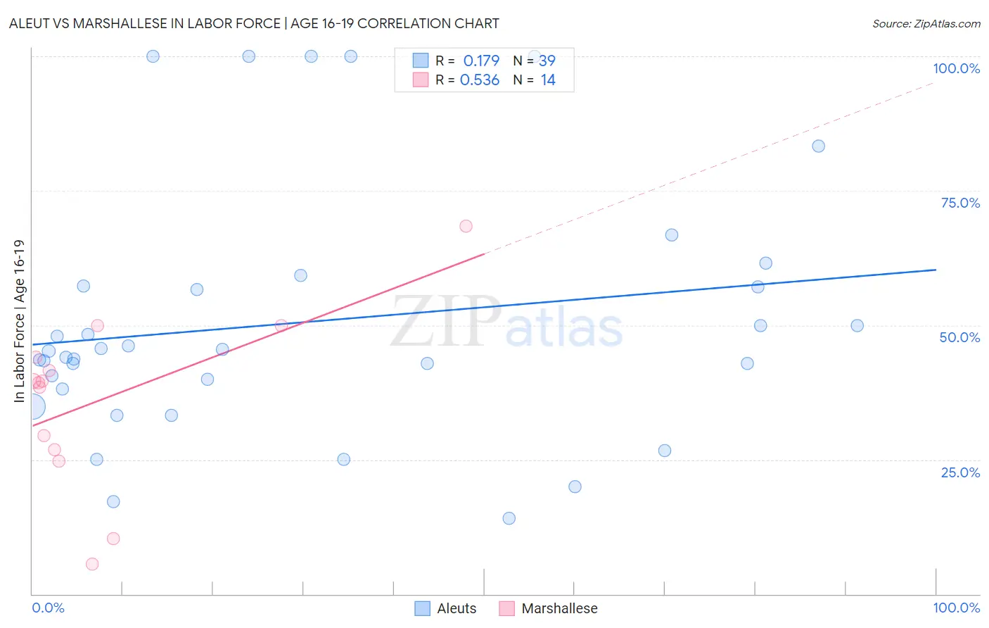 Aleut vs Marshallese In Labor Force | Age 16-19