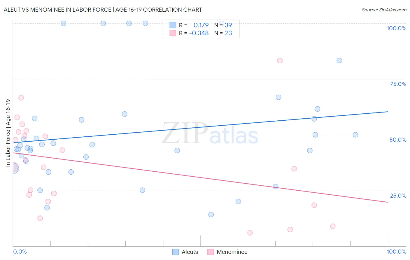 Aleut vs Menominee In Labor Force | Age 16-19