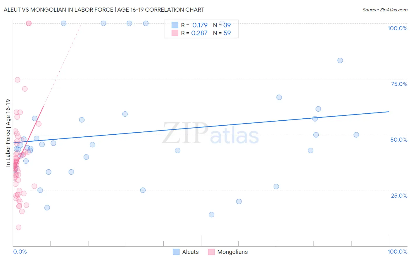 Aleut vs Mongolian In Labor Force | Age 16-19