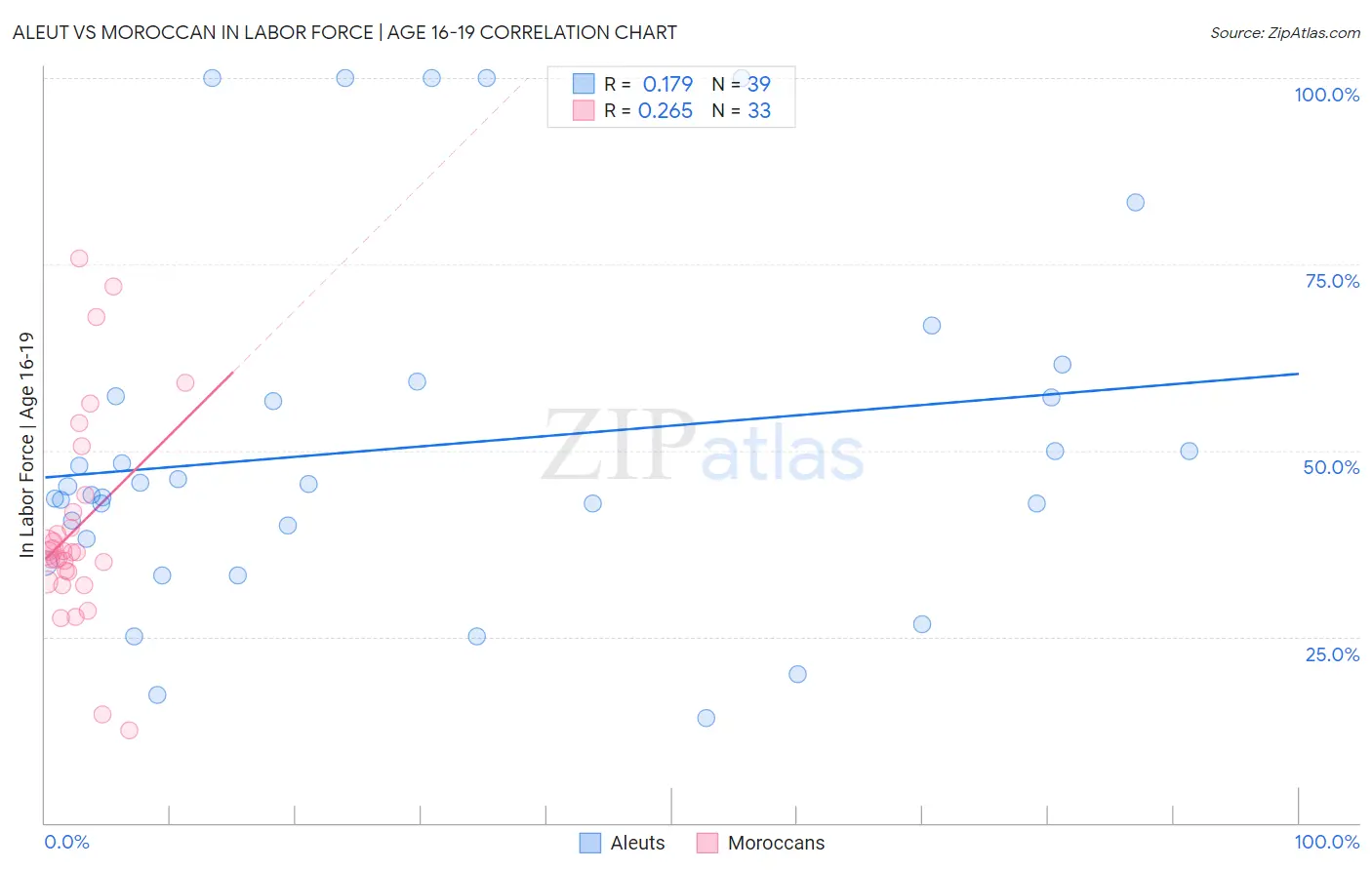 Aleut vs Moroccan In Labor Force | Age 16-19