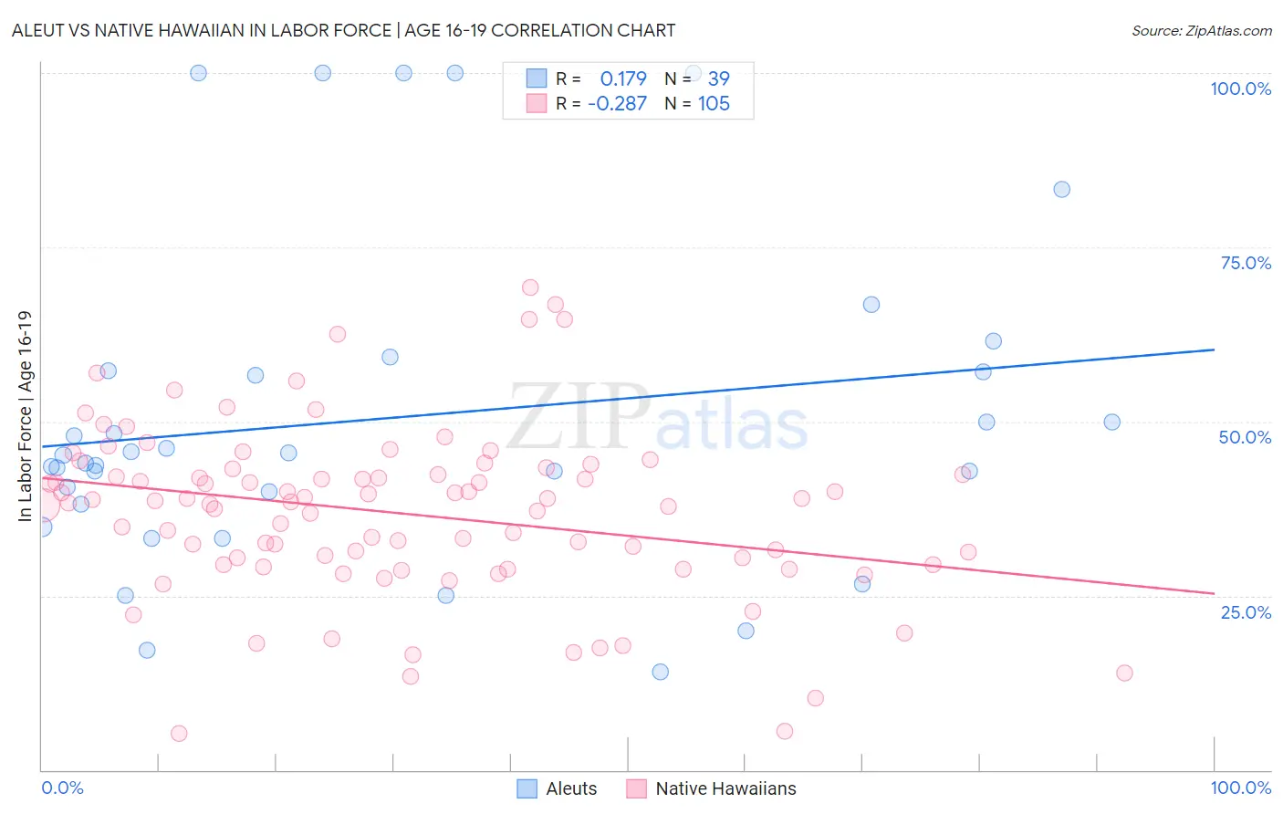 Aleut vs Native Hawaiian In Labor Force | Age 16-19