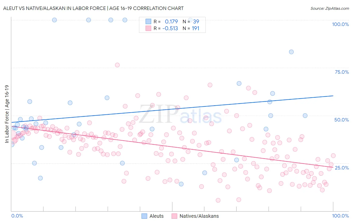 Aleut vs Native/Alaskan In Labor Force | Age 16-19