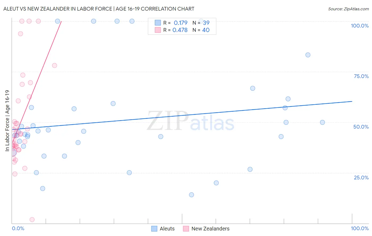 Aleut vs New Zealander In Labor Force | Age 16-19