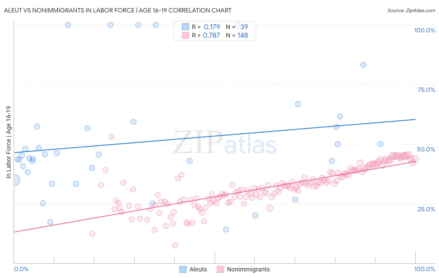 Aleut vs Nonimmigrants In Labor Force | Age 16-19