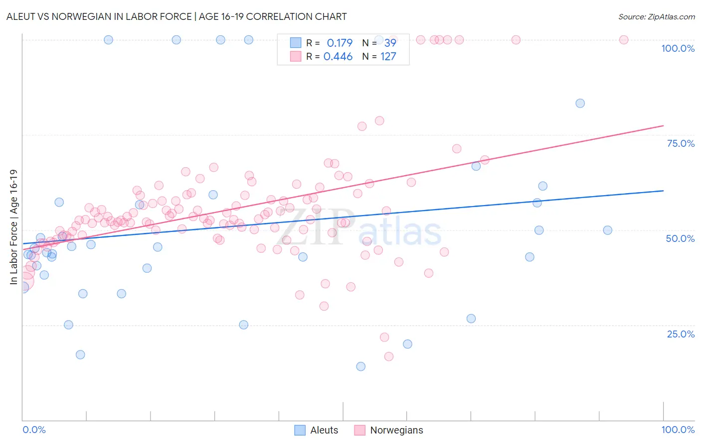 Aleut vs Norwegian In Labor Force | Age 16-19