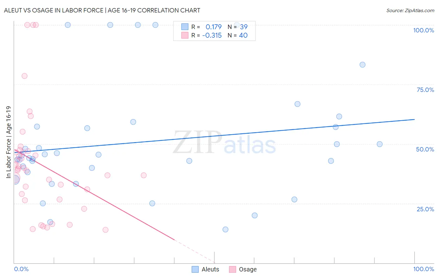 Aleut vs Osage In Labor Force | Age 16-19