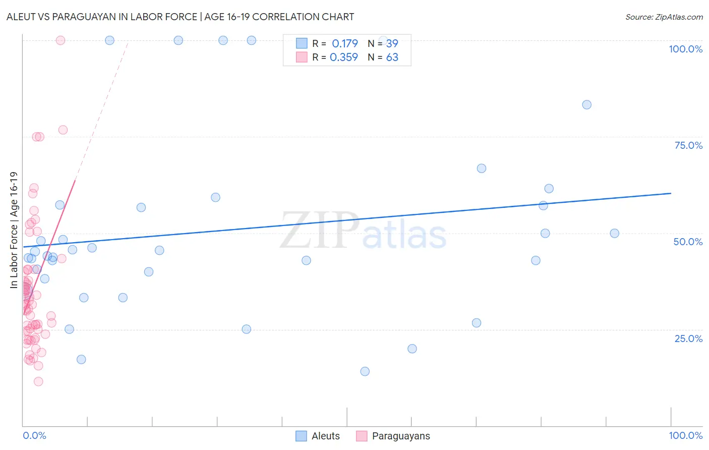 Aleut vs Paraguayan In Labor Force | Age 16-19