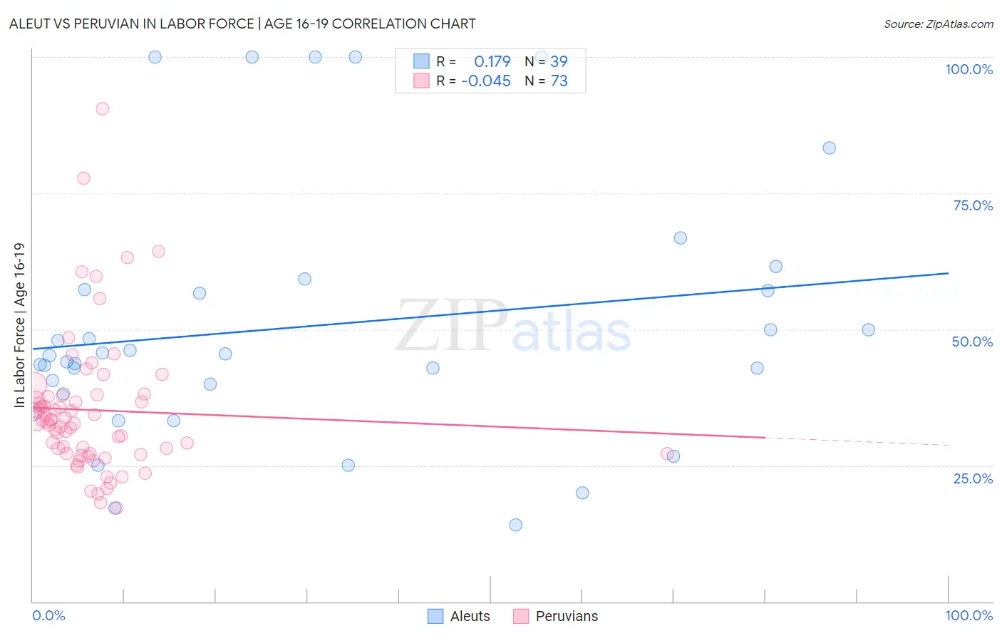 Aleut vs Peruvian In Labor Force | Age 16-19