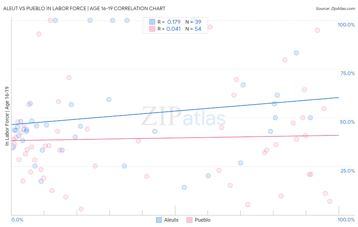 Aleut vs Pueblo In Labor Force | Age 16-19