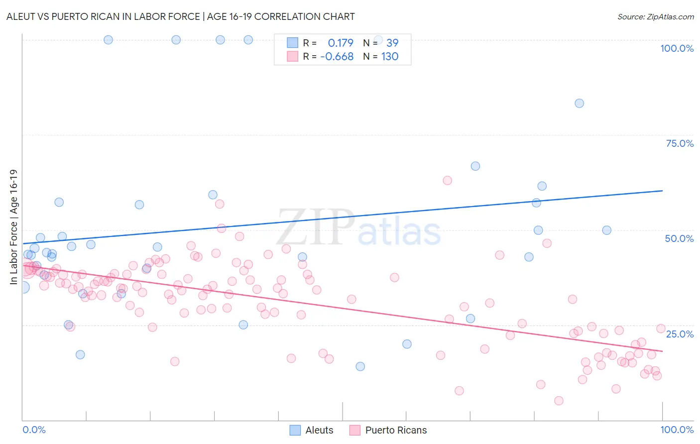 Aleut vs Puerto Rican In Labor Force | Age 16-19
