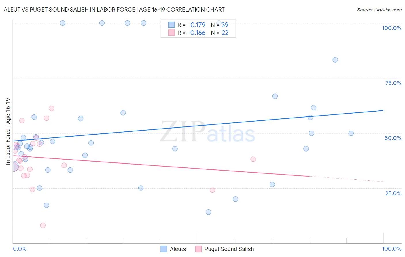 Aleut vs Puget Sound Salish In Labor Force | Age 16-19