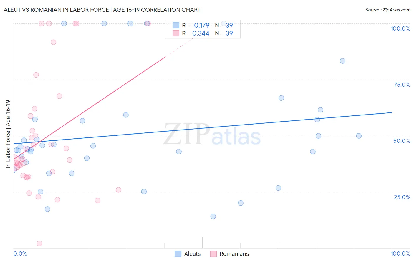 Aleut vs Romanian In Labor Force | Age 16-19