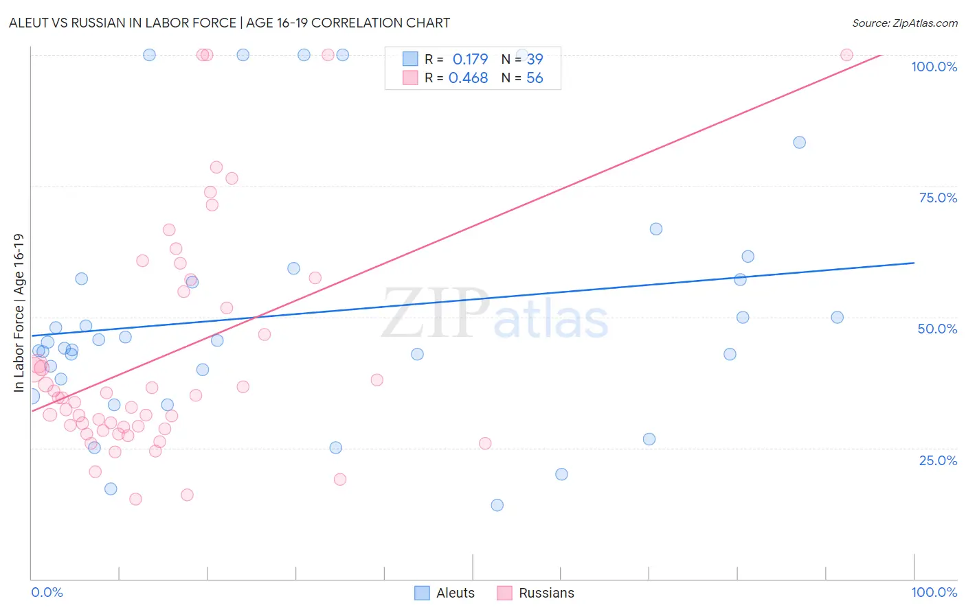 Aleut vs Russian In Labor Force | Age 16-19