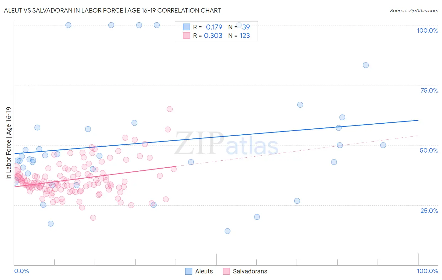 Aleut vs Salvadoran In Labor Force | Age 16-19