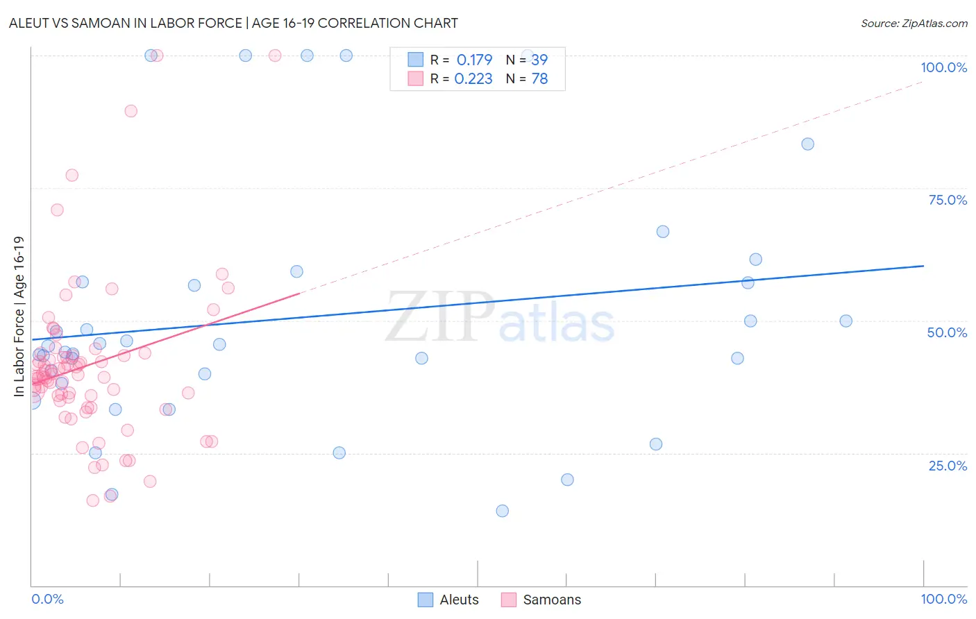 Aleut vs Samoan In Labor Force | Age 16-19