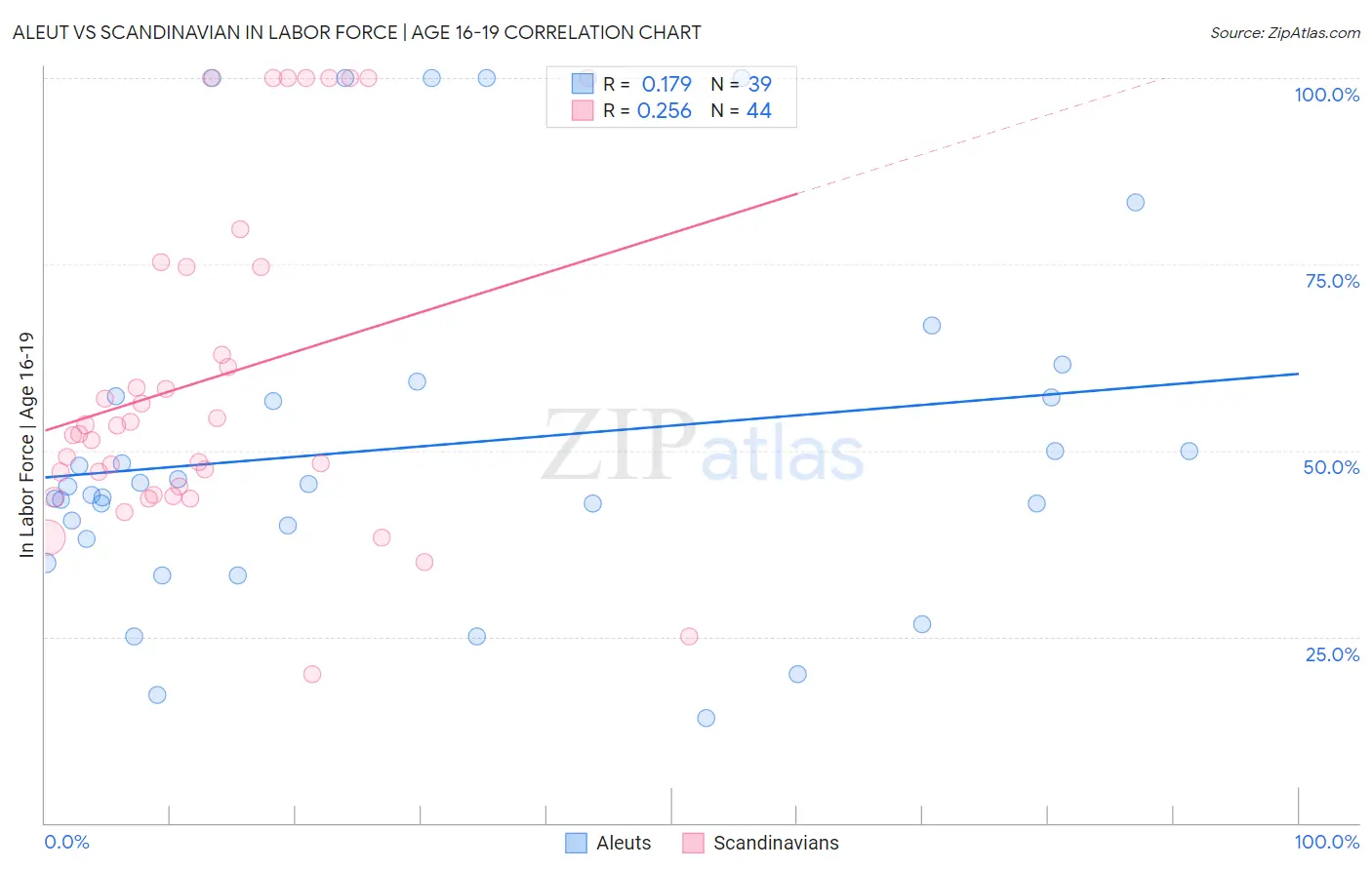 Aleut vs Scandinavian In Labor Force | Age 16-19