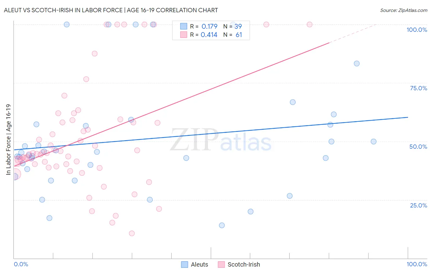 Aleut vs Scotch-Irish In Labor Force | Age 16-19